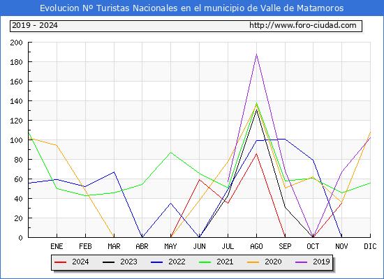 Evolucin Numero de turistas de origen Espaol en el Municipio de Valle de Matamoros hasta Noviembre del 2024.