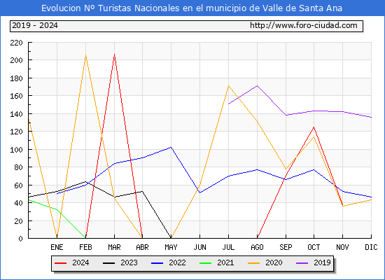 Evolucin Numero de turistas de origen Espaol en el Municipio de Valle de Santa Ana hasta Noviembre del 2024.