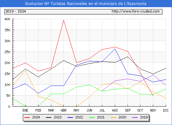 Evolucin Numero de turistas de origen Espaol en el Municipio de L'Espunyola hasta Noviembre del 2024.