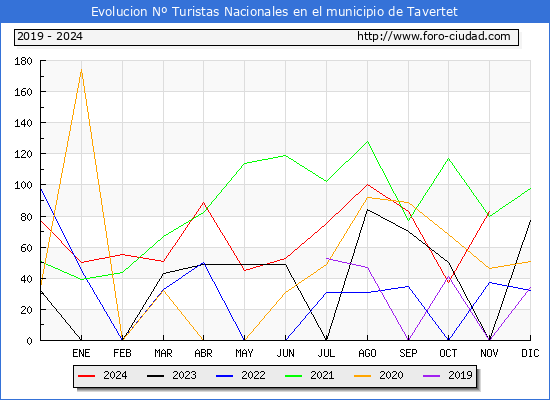 Evolucin Numero de turistas de origen Espaol en el Municipio de Tavertet hasta Noviembre del 2024.