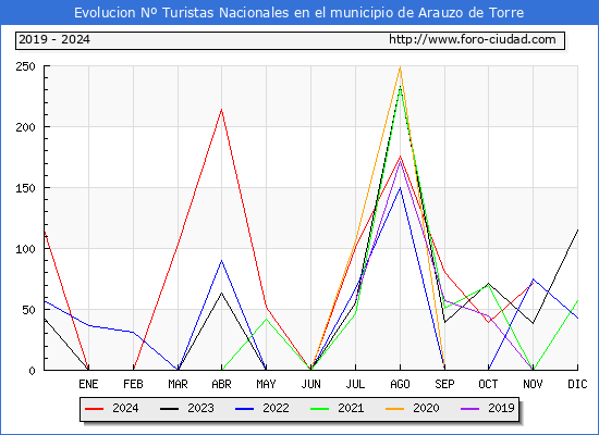Evolucin Numero de turistas de origen Espaol en el Municipio de Arauzo de Torre hasta Noviembre del 2024.