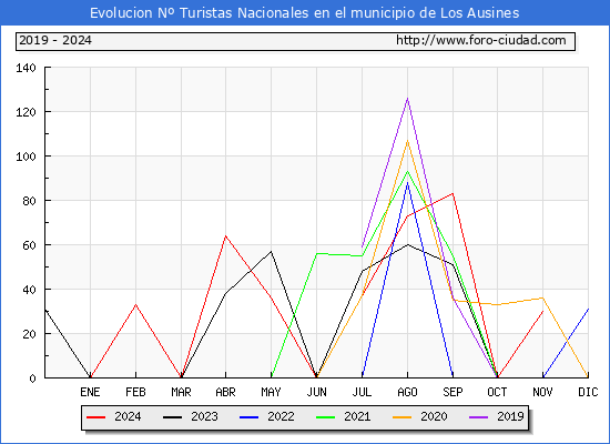 Evolucin Numero de turistas de origen Espaol en el Municipio de Los Ausines hasta Noviembre del 2024.