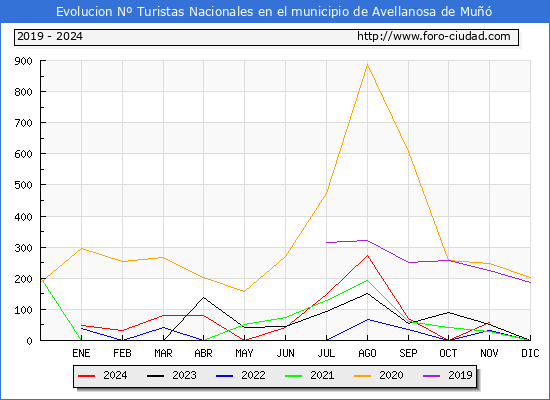 Evolucin Numero de turistas de origen Espaol en el Municipio de Avellanosa de Mu hasta Noviembre del 2024.