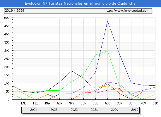 Evolucin Numero de turistas de origen Espaol en el Municipio de Ciadoncha hasta Noviembre del 2024.