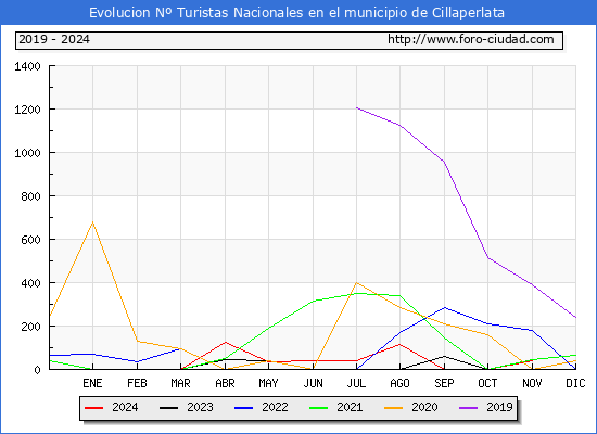 Evolucin Numero de turistas de origen Espaol en el Municipio de Cillaperlata hasta Noviembre del 2024.