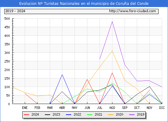 Evolucin Numero de turistas de origen Espaol en el Municipio de Corua del Conde hasta Noviembre del 2024.