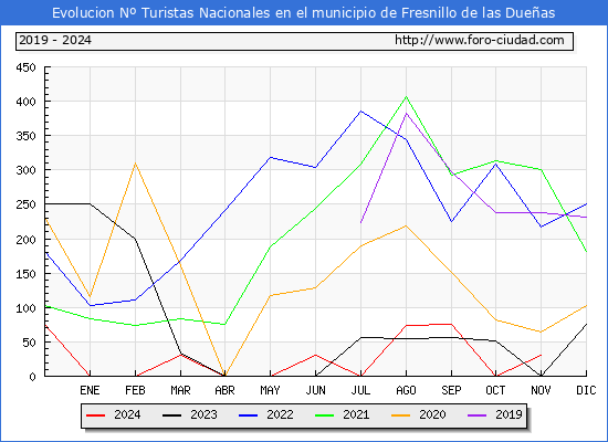 Evolucin Numero de turistas de origen Espaol en el Municipio de Fresnillo de las Dueas hasta Noviembre del 2024.