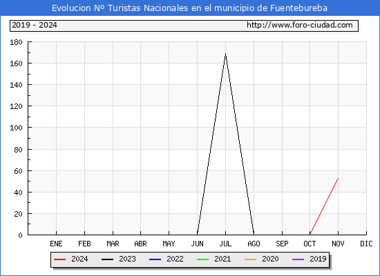 Evolucin Numero de turistas de origen Espaol en el Municipio de Fuentebureba hasta Noviembre del 2024.
