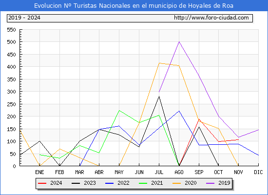 Evolucin Numero de turistas de origen Espaol en el Municipio de Hoyales de Roa hasta Noviembre del 2024.
