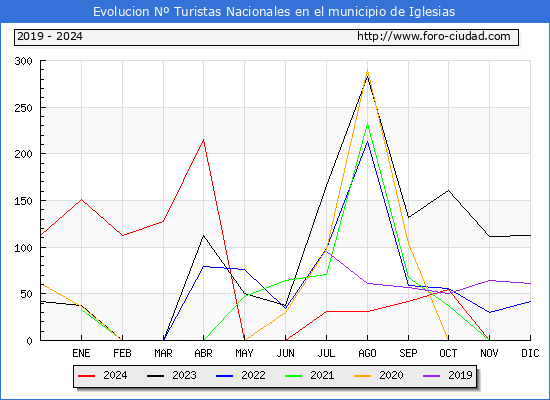 Evolucin Numero de turistas de origen Espaol en el Municipio de Iglesias hasta Noviembre del 2024.
