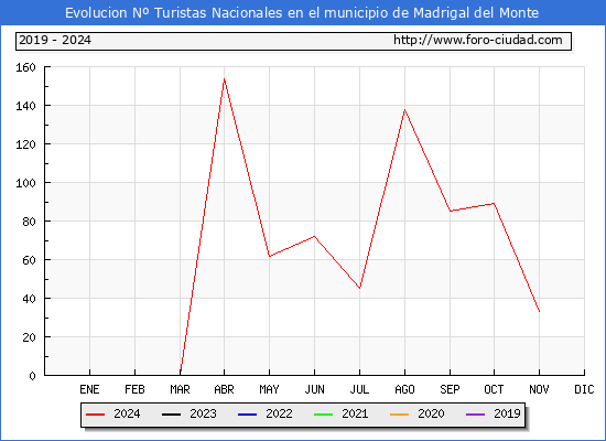 Evolucin Numero de turistas de origen Espaol en el Municipio de Madrigal del Monte hasta Noviembre del 2024.