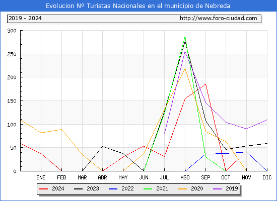 Evolucin Numero de turistas de origen Espaol en el Municipio de Nebreda hasta Noviembre del 2024.