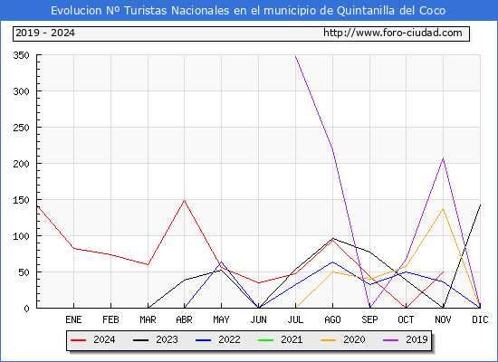 Evolucin Numero de turistas de origen Espaol en el Municipio de Quintanilla del Coco hasta Noviembre del 2024.