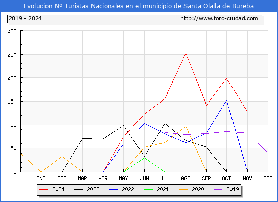 Evolucin Numero de turistas de origen Espaol en el Municipio de Santa Olalla de Bureba hasta Noviembre del 2024.