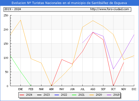 Evolucin Numero de turistas de origen Espaol en el Municipio de Santibez de Esgueva hasta Noviembre del 2024.
