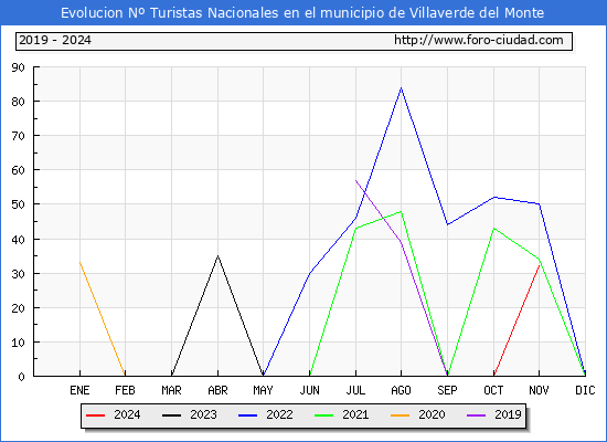 Evolucin Numero de turistas de origen Espaol en el Municipio de Villaverde del Monte hasta Noviembre del 2024.