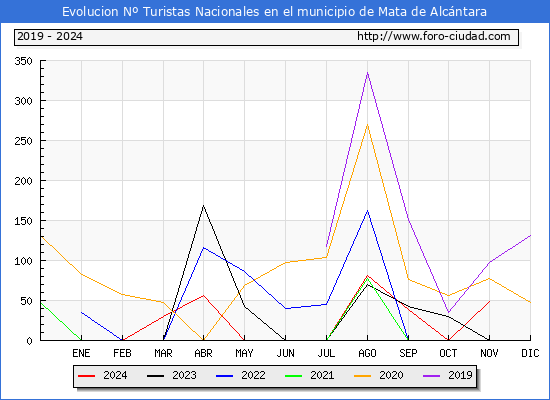 Evolucin Numero de turistas de origen Espaol en el Municipio de Mata de Alcntara hasta Noviembre del 2024.