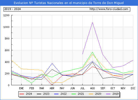 Evolucin Numero de turistas de origen Espaol en el Municipio de Torre de Don Miguel hasta Noviembre del 2024.