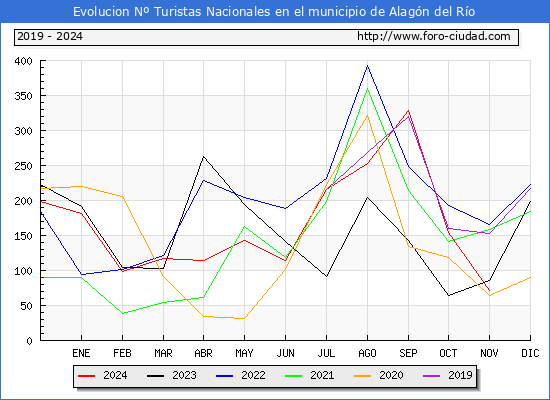 Evolucin Numero de turistas de origen Espaol en el Municipio de Alagn del Ro hasta Noviembre del 2024.