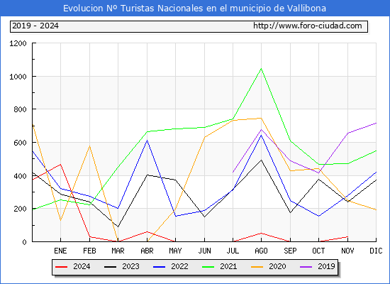 Evolucin Numero de turistas de origen Espaol en el Municipio de Vallibona hasta Noviembre del 2024.