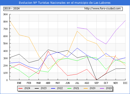 Evolucin Numero de turistas de origen Espaol en el Municipio de Las Labores hasta Noviembre del 2024.