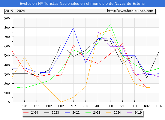 Evolucin Numero de turistas de origen Espaol en el Municipio de Navas de Estena hasta Noviembre del 2024.