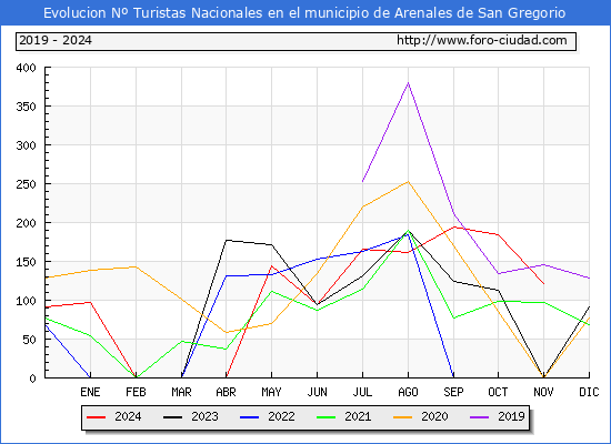 Evolucin Numero de turistas de origen Espaol en el Municipio de Arenales de San Gregorio hasta Noviembre del 2024.