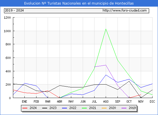 Evolucin Numero de turistas de origen Espaol en el Municipio de Hontecillas hasta Noviembre del 2024.