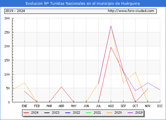Evolucin Numero de turistas de origen Espaol en el Municipio de Hurguina hasta Noviembre del 2024.