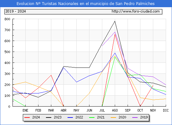 Evolucin Numero de turistas de origen Espaol en el Municipio de San Pedro Palmiches hasta Noviembre del 2024.