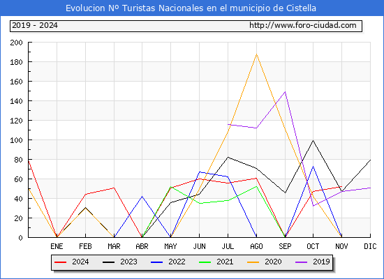 Evolucin Numero de turistas de origen Espaol en el Municipio de Cistella hasta Noviembre del 2024.