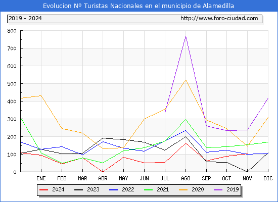 Evolucin Numero de turistas de origen Espaol en el Municipio de Alamedilla hasta Noviembre del 2024.