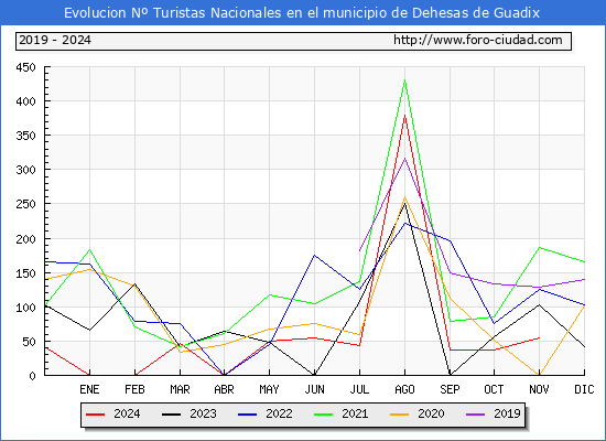 Evolucin Numero de turistas de origen Espaol en el Municipio de Dehesas de Guadix hasta Noviembre del 2024.