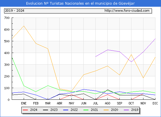 Evolucin Numero de turistas de origen Espaol en el Municipio de Gevjar hasta Noviembre del 2024.
