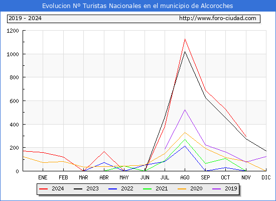 Evolucin Numero de turistas de origen Espaol en el Municipio de Alcoroches hasta Noviembre del 2024.