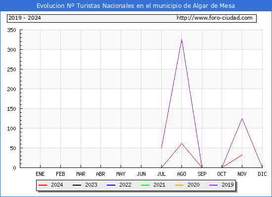 Evolucin Numero de turistas de origen Espaol en el Municipio de Algar de Mesa hasta Noviembre del 2024.