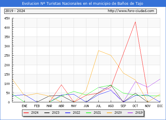 Evolucin Numero de turistas de origen Espaol en el Municipio de Baos de Tajo hasta Noviembre del 2024.