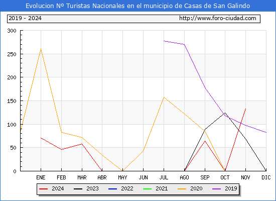 Evolucin Numero de turistas de origen Espaol en el Municipio de Casas de San Galindo hasta Noviembre del 2024.
