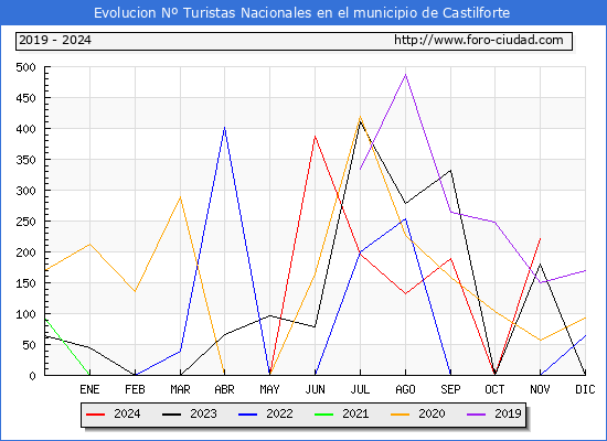 Evolucin Numero de turistas de origen Espaol en el Municipio de Castilforte hasta Noviembre del 2024.