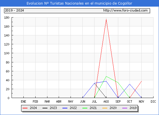 Evolucin Numero de turistas de origen Espaol en el Municipio de Cogollor hasta Noviembre del 2024.