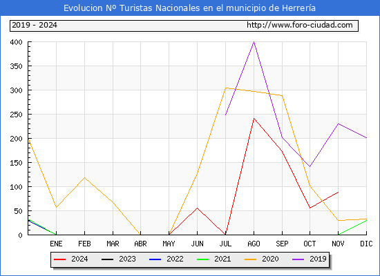 Evolucin Numero de turistas de origen Espaol en el Municipio de Herrera hasta Noviembre del 2024.