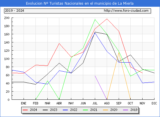 Evolucin Numero de turistas de origen Espaol en el Municipio de La Mierla hasta Noviembre del 2024.