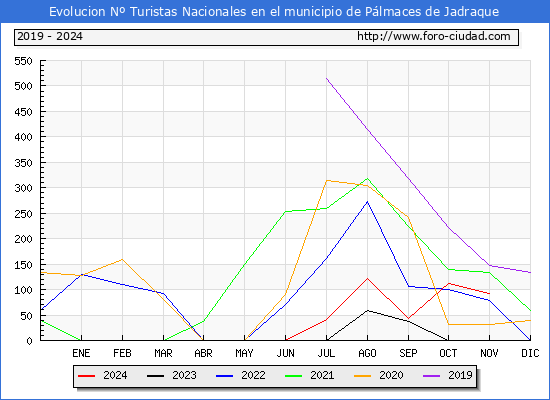 Evolucin Numero de turistas de origen Espaol en el Municipio de Plmaces de Jadraque hasta Noviembre del 2024.