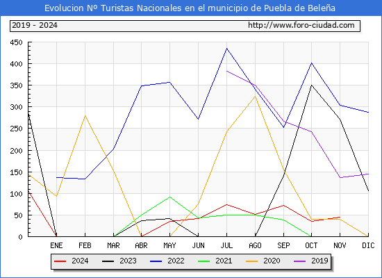 Evolucin Numero de turistas de origen Espaol en el Municipio de Puebla de Belea hasta Noviembre del 2024.