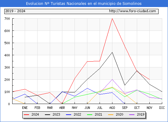 Evolucin Numero de turistas de origen Espaol en el Municipio de Somolinos hasta Noviembre del 2024.