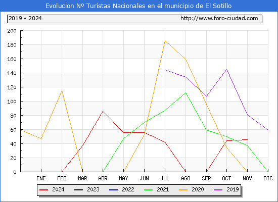 Evolucin Numero de turistas de origen Espaol en el Municipio de El Sotillo hasta Noviembre del 2024.