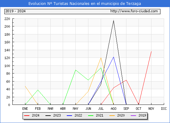 Evolucin Numero de turistas de origen Espaol en el Municipio de Terzaga hasta Noviembre del 2024.