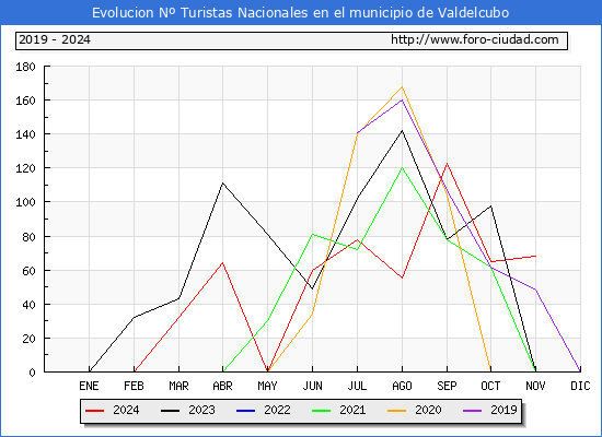 Evolucin Numero de turistas de origen Espaol en el Municipio de Valdelcubo hasta Noviembre del 2024.