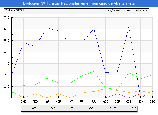 Evolucin Numero de turistas de origen Espaol en el Municipio de Abaltzisketa hasta Noviembre del 2024.