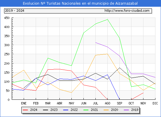 Evolucin Numero de turistas de origen Espaol en el Municipio de Aizarnazabal hasta Noviembre del 2024.